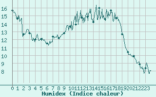 Courbe de l'humidex pour Lannion (22)