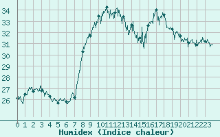 Courbe de l'humidex pour Cap Pertusato (2A)