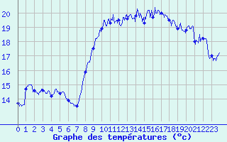 Courbe de tempratures pour Ile du Levant (83)