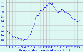 Courbe de tempratures pour Le Luc - Cannet des Maures (83)