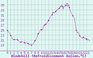 Courbe du refroidissement olien pour Ambrieu (01)