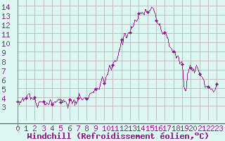 Courbe du refroidissement olien pour Charleville-Mzires (08)
