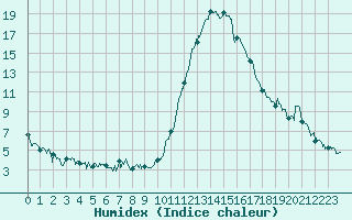 Courbe de l'humidex pour Bagnres-de-Luchon (31)