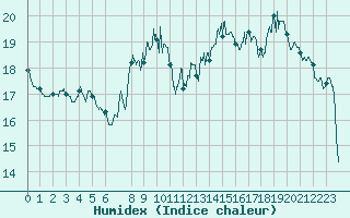 Courbe de l'humidex pour Orange (84)