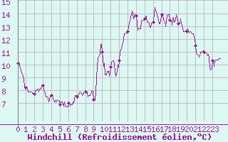 Courbe du refroidissement olien pour Boulogne (62)
