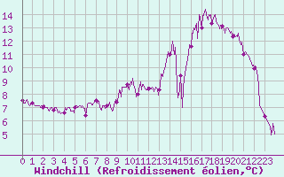 Courbe du refroidissement olien pour Montauban (82)