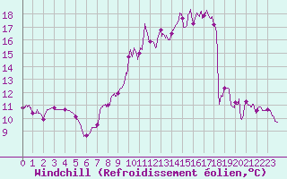 Courbe du refroidissement olien pour Saint-Andr-en-Terre-Plaine (89)