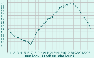 Courbe de l'humidex pour Le Bourget (93)