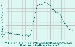 Courbe de l'humidex pour La Faurie (05)