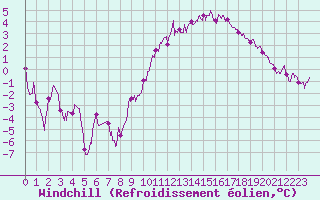 Courbe du refroidissement olien pour Auxerre-Perrigny (89)