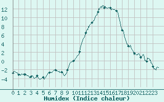 Courbe de l'humidex pour Orange (84)