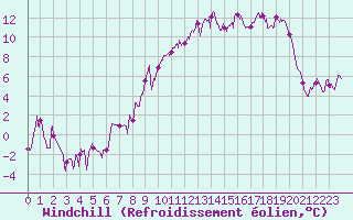 Courbe du refroidissement olien pour Reims-Prunay (51)