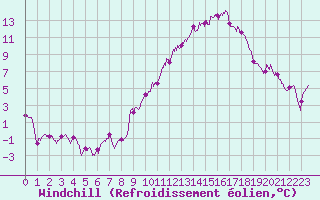 Courbe du refroidissement olien pour Saint-Nazaire (44)