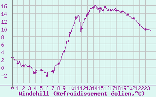 Courbe du refroidissement olien pour Epinal (88)
