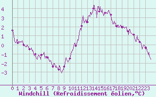 Courbe du refroidissement olien pour Tours (37)