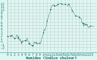 Courbe de l'humidex pour Aurillac (15)