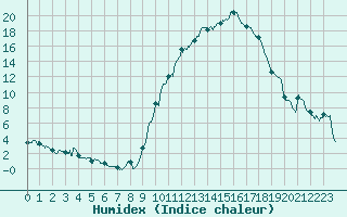 Courbe de l'humidex pour Cron-d'Armagnac (40)