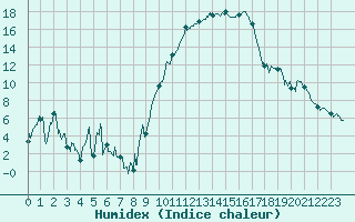 Courbe de l'humidex pour Montpellier (34)