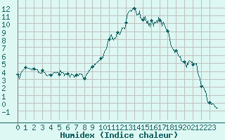 Courbe de l'humidex pour Rosans (05)