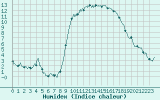 Courbe de l'humidex pour Ajaccio - Campo dell'Oro (2A)