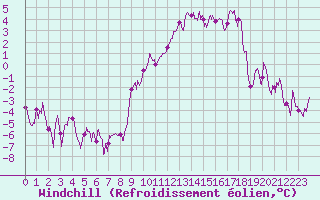 Courbe du refroidissement olien pour Chambry / Aix-Les-Bains (73)