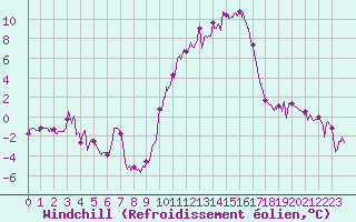 Courbe du refroidissement olien pour Embrun (05)