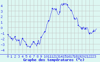 Courbe de tempratures pour Belley (01)