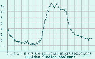 Courbe de l'humidex pour Calacuccia (2B)