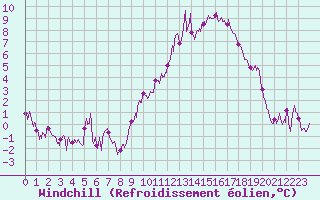 Courbe du refroidissement olien pour Carcassonne (11)