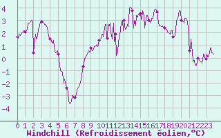 Courbe du refroidissement olien pour Cerisy la Salle (50)