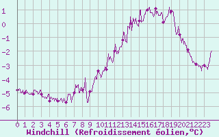 Courbe du refroidissement olien pour Biscarrosse (40)