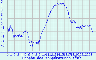 Courbe de tempratures pour Metz-Nancy-Lorraine (57)
