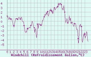 Courbe du refroidissement olien pour Ambrieu (01)