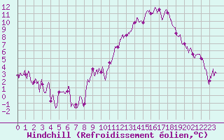 Courbe du refroidissement olien pour Mcon (71)