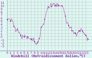 Courbe du refroidissement olien pour Chartres (28)