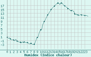 Courbe de l'humidex pour Valence (26)