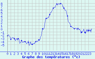 Courbe de tempratures pour Formigures (66)