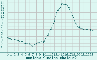 Courbe de l'humidex pour Dax (40)