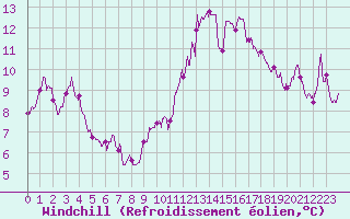 Courbe du refroidissement olien pour Montauban (82)
