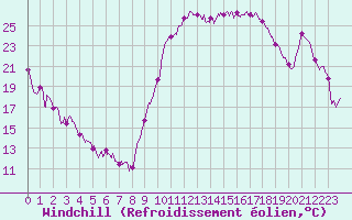 Courbe du refroidissement olien pour Perpignan (66)