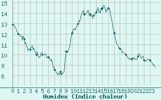 Courbe de l'humidex pour Toulon (83)