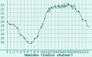 Courbe de l'humidex pour Le Mans (72)