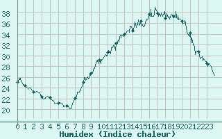 Courbe de l'humidex pour Grenoble/agglo Le Versoud (38)