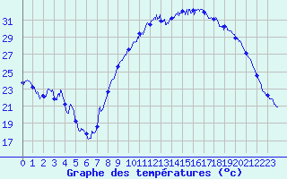 Courbe de tempratures pour Bziers Cap d