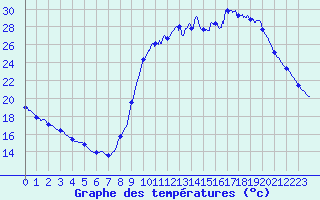 Courbe de tempratures pour Besanon (25)