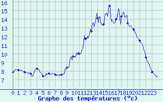 Courbe de tempratures pour Auzances (23)