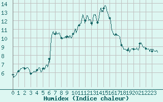 Courbe de l'humidex pour Sartne (2A)