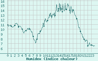 Courbe de l'humidex pour Ambrieu (01)