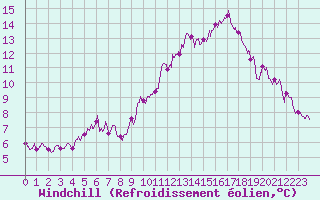 Courbe du refroidissement olien pour Toulouse-Blagnac (31)