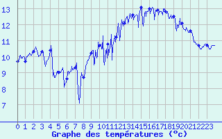 Courbe de tempratures pour Ouessant (29)